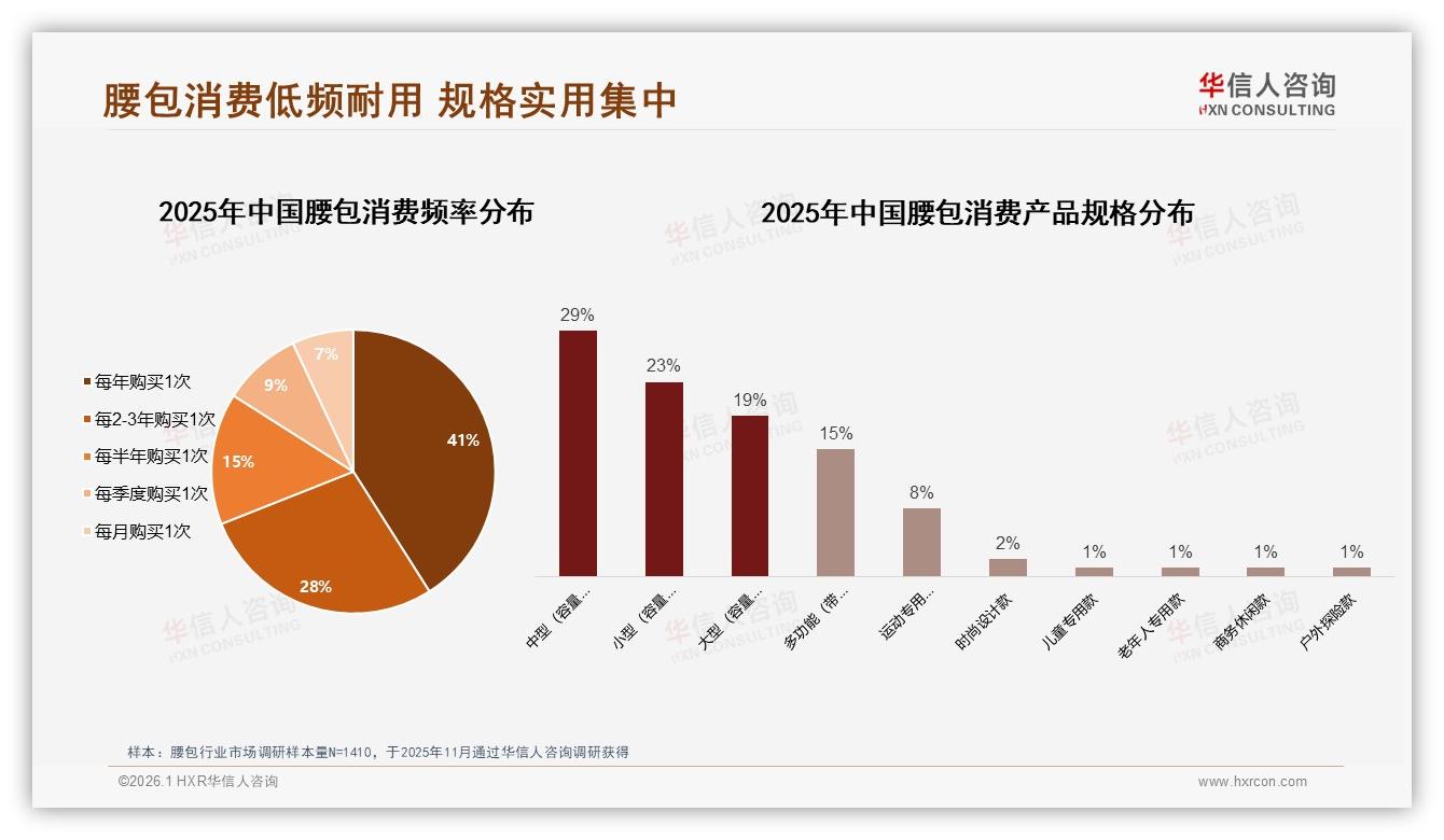 华信人咨询深度调研：每年仅买1次占41%，腰包耐用性成复购壁垒-2026年1月-腰包-38