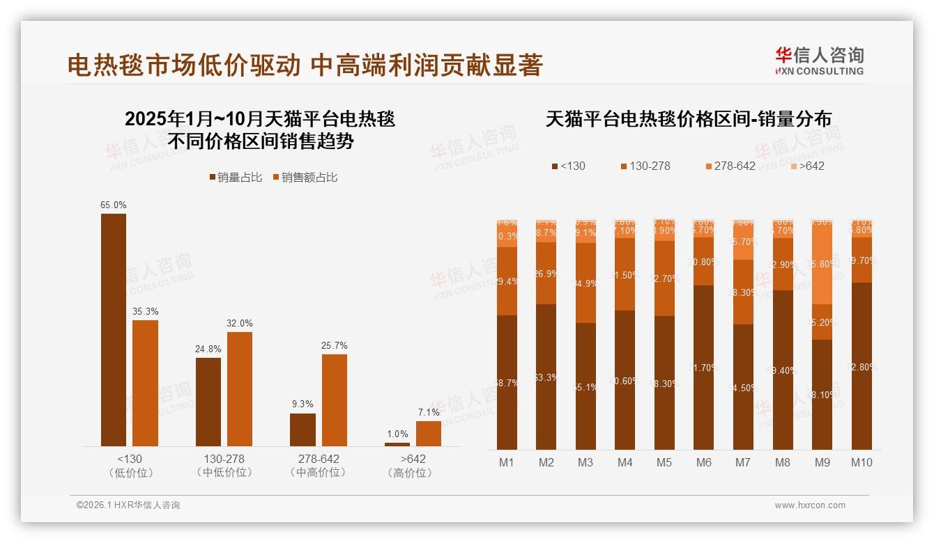 42%消费者100至200元价格带抢购电热毯，中端份额最大却利润最薄——华信人咨询报告披露-2026年1月-电热毯-38