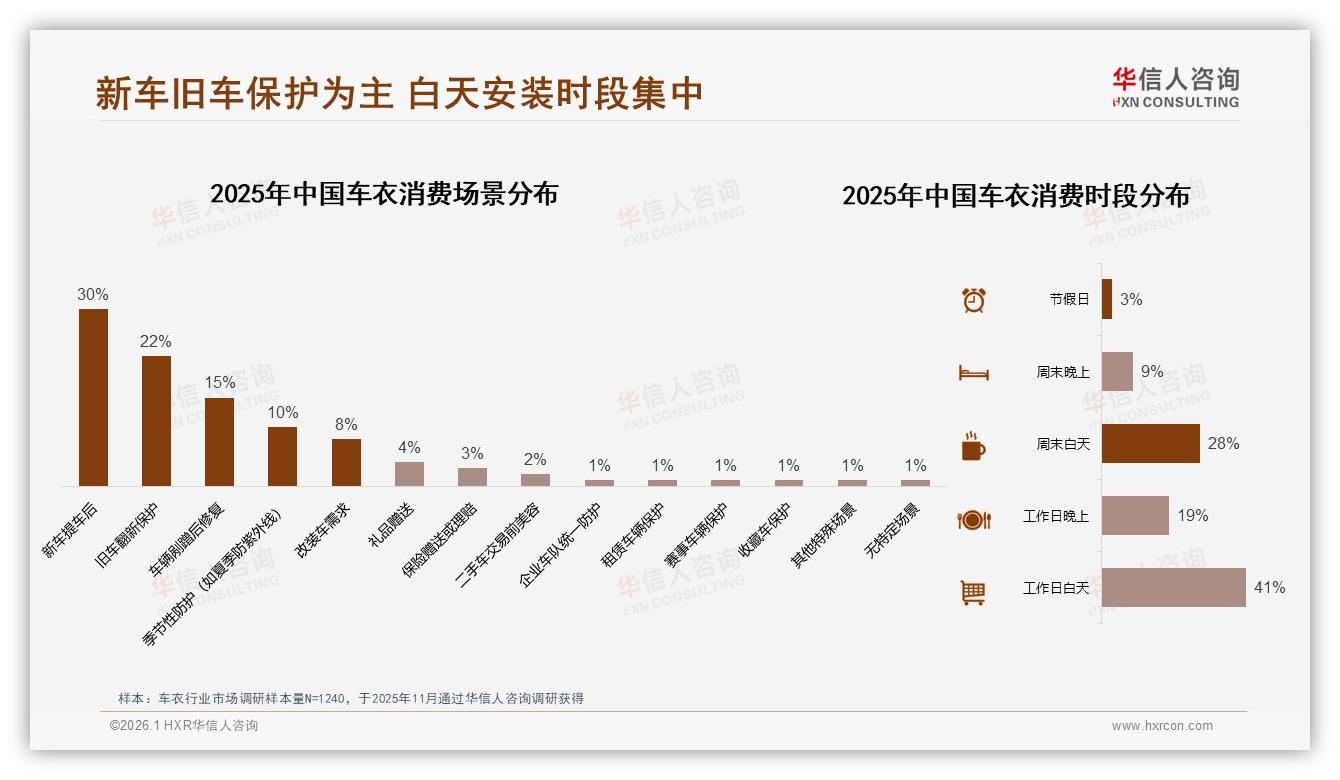 华信人咨询年度复盘：68%车主白天贴膜怕熬夜，周末白天时段占28%需求-2026年1月-车衣-38