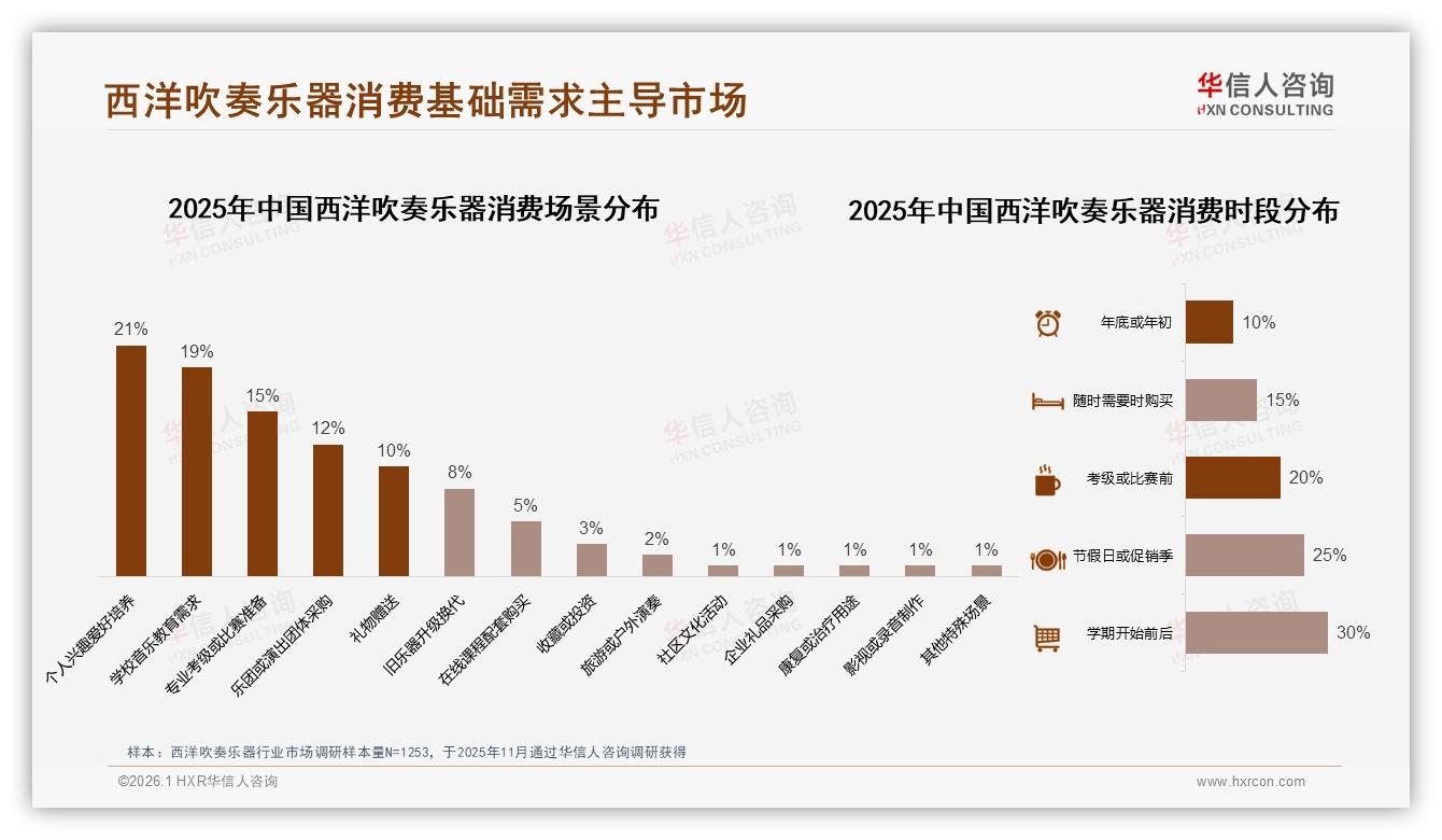40%消费者高度依赖促销，西洋吹奏乐器价格战暗流涌动——华信人咨询研报速览-2026年1月-西洋吹奏乐器-38