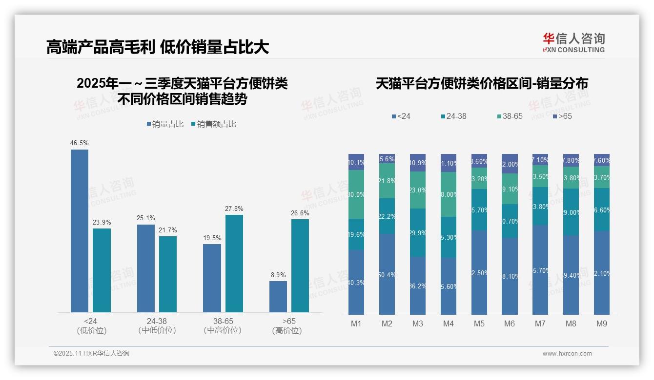 华信人咨询报告聚焦：中端价格带京东销售占比41.6%-2025年11月-方便饼类-38