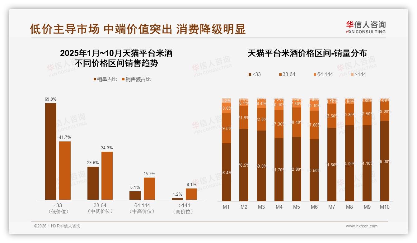 冬季32%销量登顶，玻璃瓶装37%领先，米酒礼盒如何借季节溢价——华信人咨询年度复盘-2026年1月-米酒-38