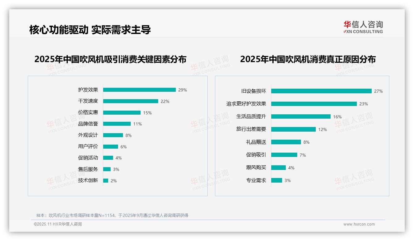华信人咨询证实：65%消费者愿意推荐吹风机-2025年11月-吹风机-38