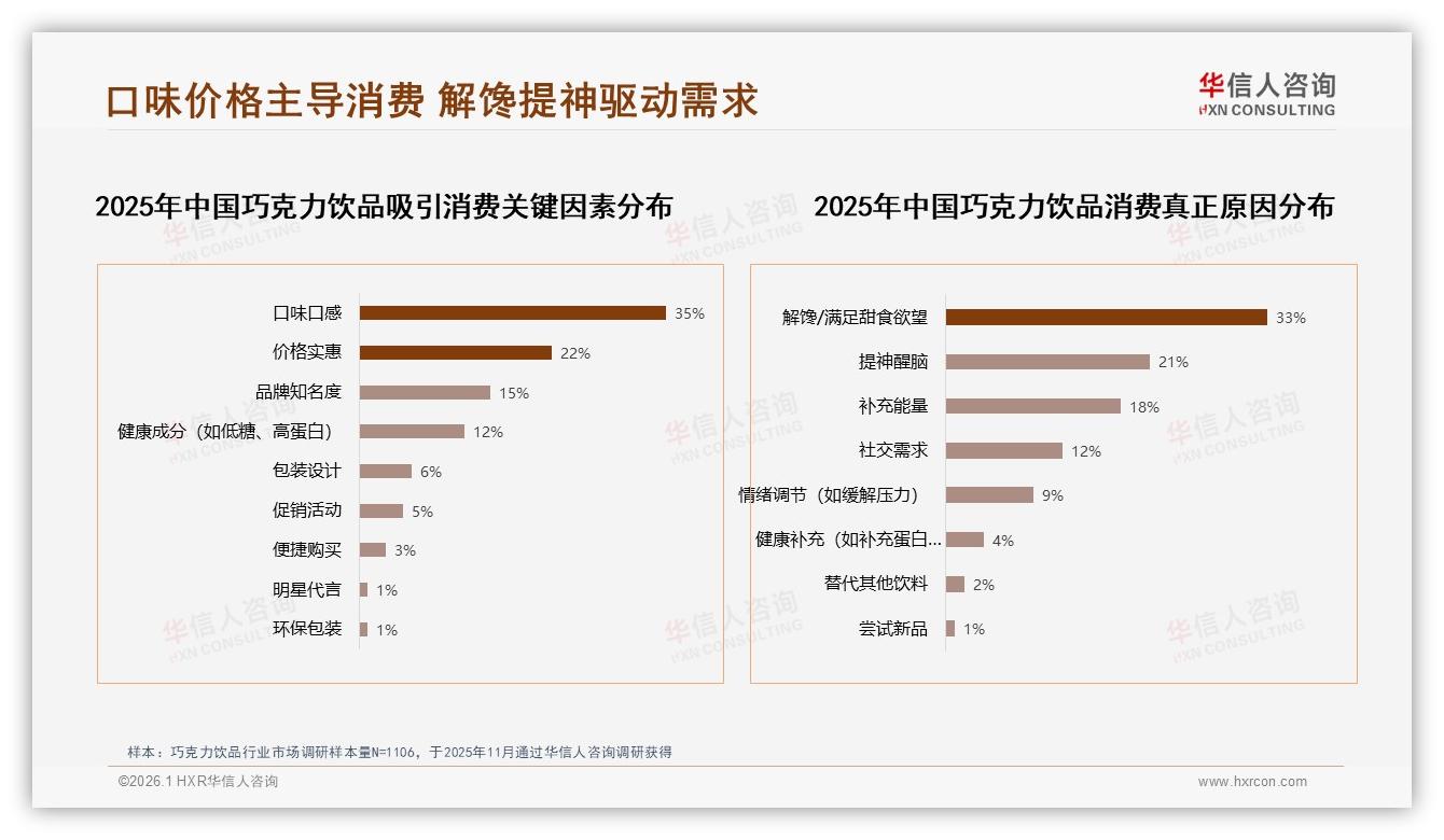 热巧克力32%偏好度稳居品类王，低糖无糖18%渗透健康升级迫在眉睫-2026年1月-巧克力饮品-38