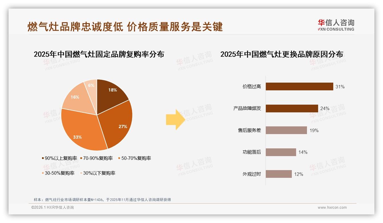 华信人咨询独家披露：41%继续购买，燃气灶品牌如何守住涨价后的忠诚-2026年1月-燃气灶-38