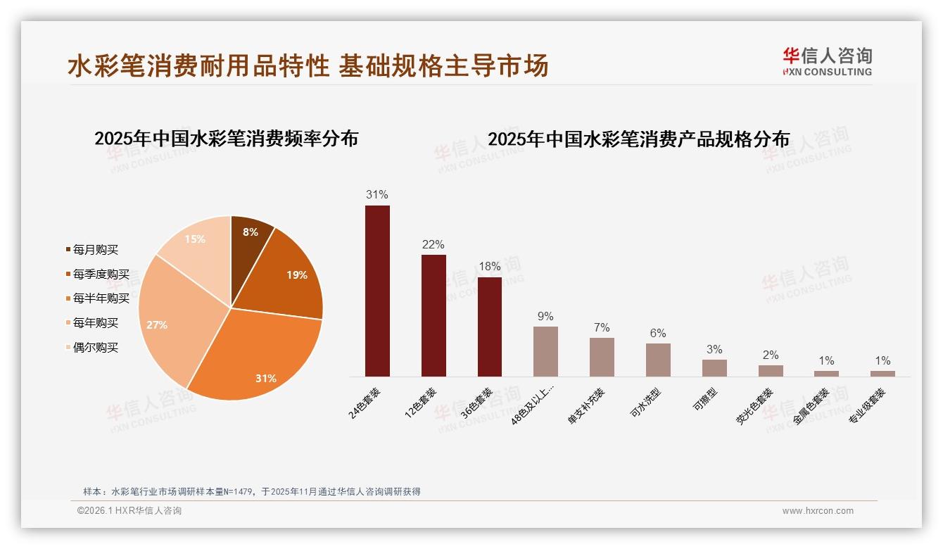 华信人咨询水彩笔品类年报：24色套装31%份额最大，规格聚焦成赢家-2026年1月-水彩笔-38
