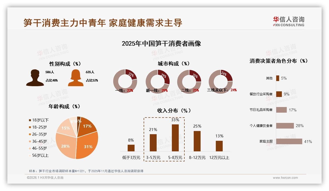 华信人咨询笋干趋势报告：26~45岁占比59%家庭健康场景驱动笋干消费-2026年1月-笋干-38