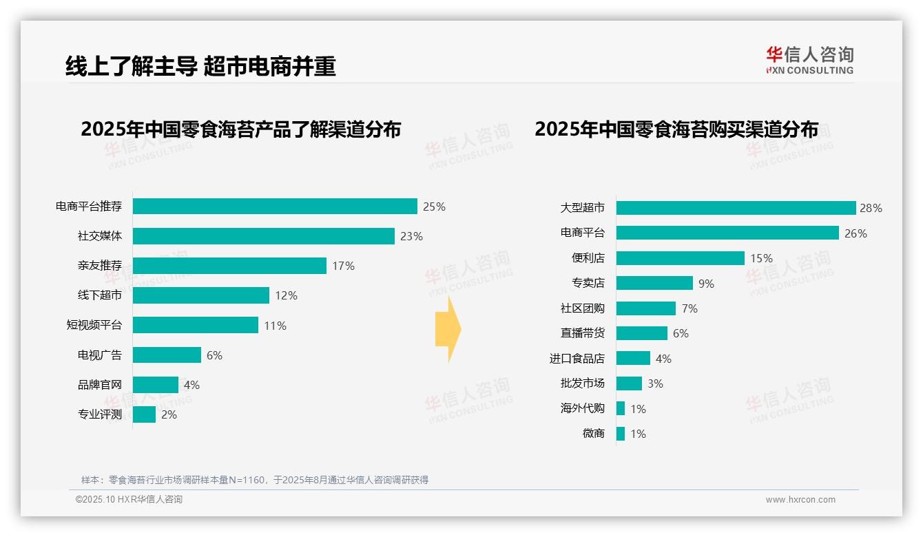 零食海苔消费41%在10~20元区间，该趋势获华信人咨询报告支持-2025年10月-零食海苔-38
