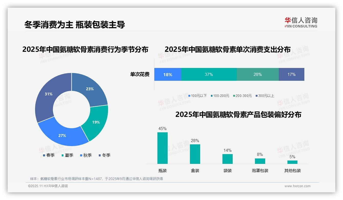 氨糖软骨素消费者晚间服用比例达42%，华信人咨询报告给出权威数据-2025年11月-氨糖软骨素-38