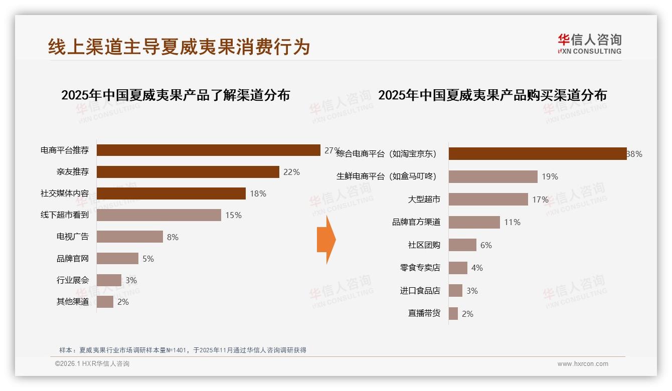 华信人咨询消费研究：54%消费者愿推荐夏威夷果口感好31%成关键-2026年1月-夏威夷果-38