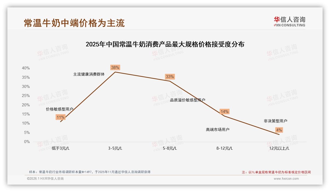 10-20元占37%中端支付意愿，常温牛奶5~8元每升最受欢迎——华信人咨询白皮书指出-2026年1月-常温牛奶-38