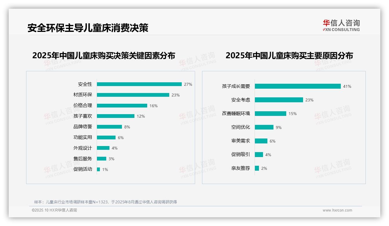 据华信人咨询报告：50%消费者优先儿童床安全环保因素-2025年10月-儿童床-38