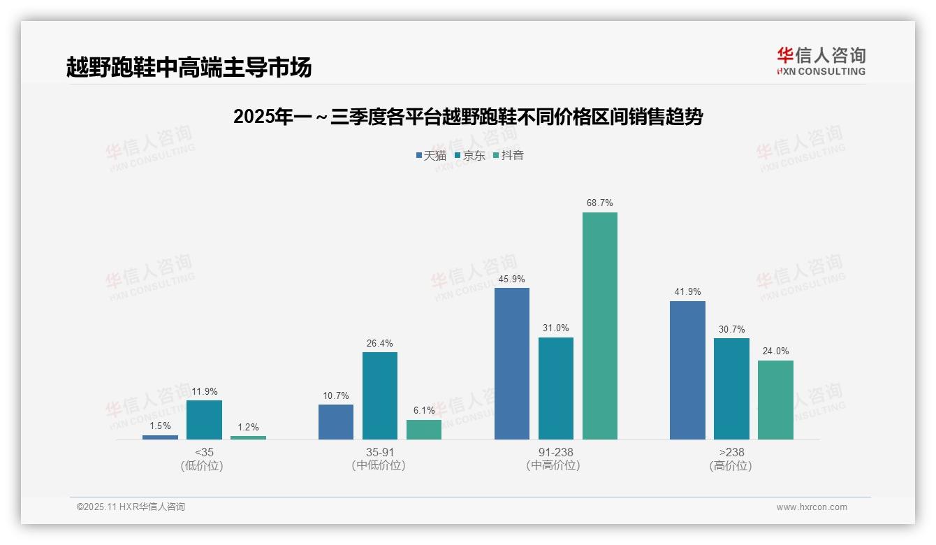中高端越野跑鞋销量占比68.7%——华信人咨询市场研究报告-2025年11月-越野跑鞋-38