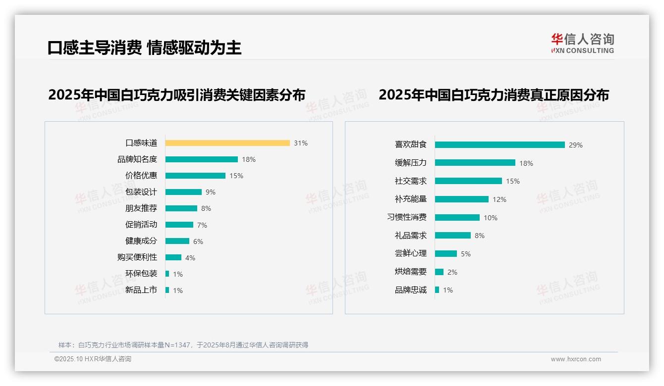 华信人咨询报告出炉，指出口感味道成消费首选因素占比31%-2025年10月-白巧克力-38