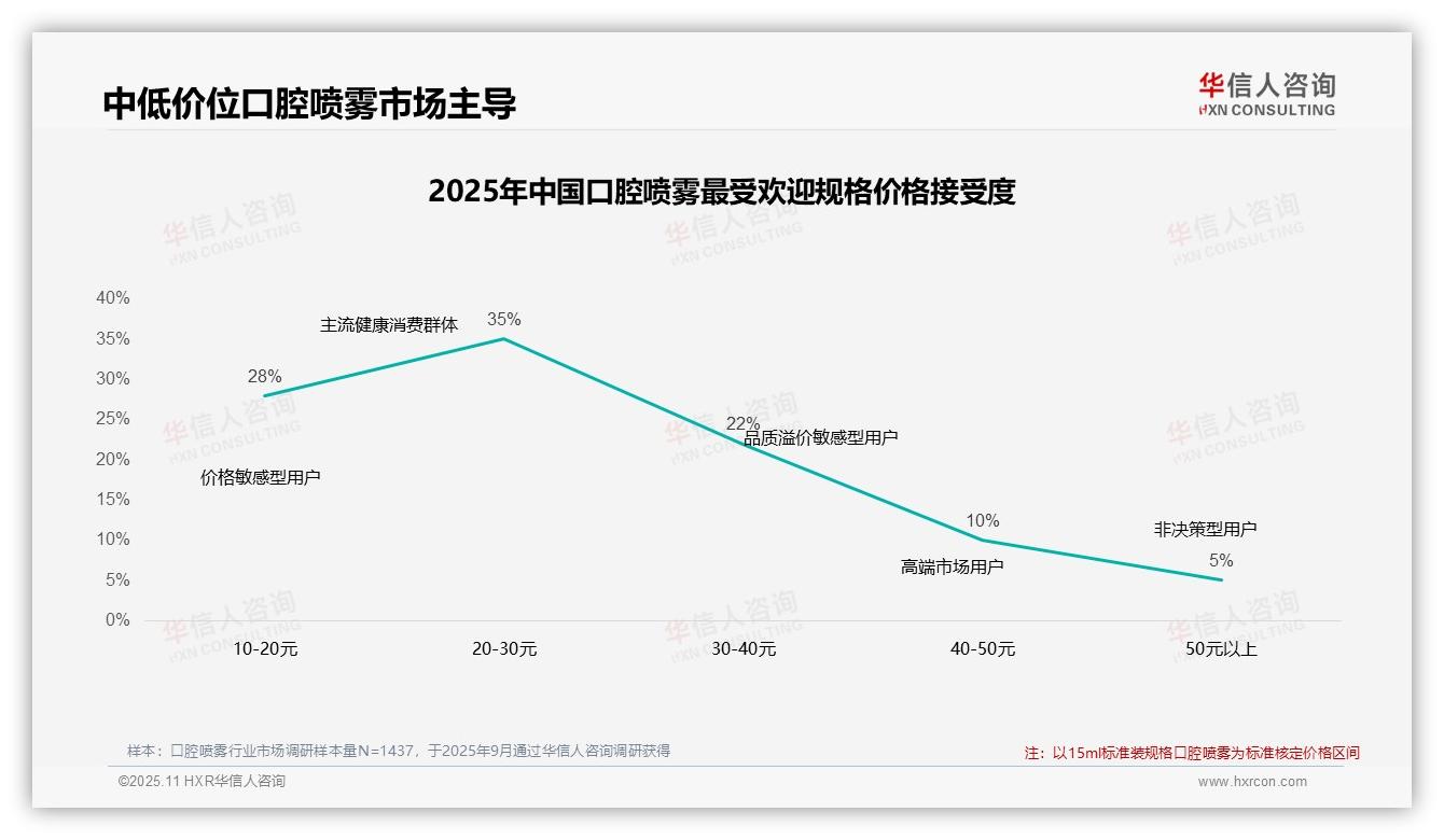 35%消费者青睐20~30元口腔喷雾——华信人咨询市场研究报告-2025年11月-口腔喷雾-38