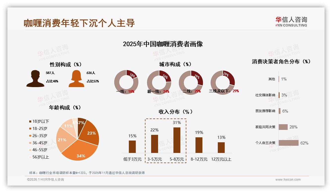 华信人咨询趋势雷达：26至35岁人群34%占比驱动咖喱下沉市场增量-2026年1月-咖喱-38