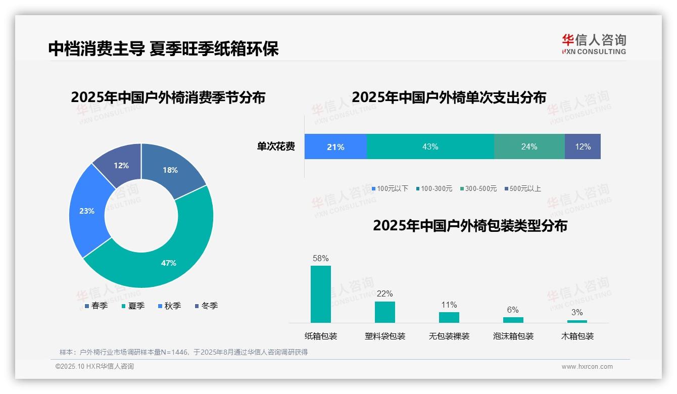 重磅发现：户外椅夏季消费占比47%突出，华信人咨询报告发布-2025年10月-户外椅-38