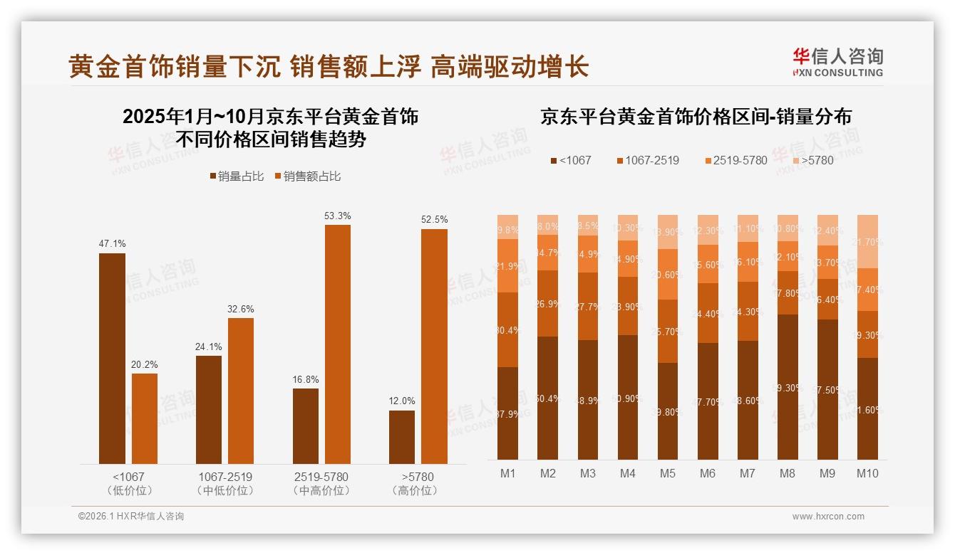 华信人咨询品类洞察：1000到3000元中低价位占37%黄金首饰价格敏感度曝光-2026年1月-黄金首饰-38