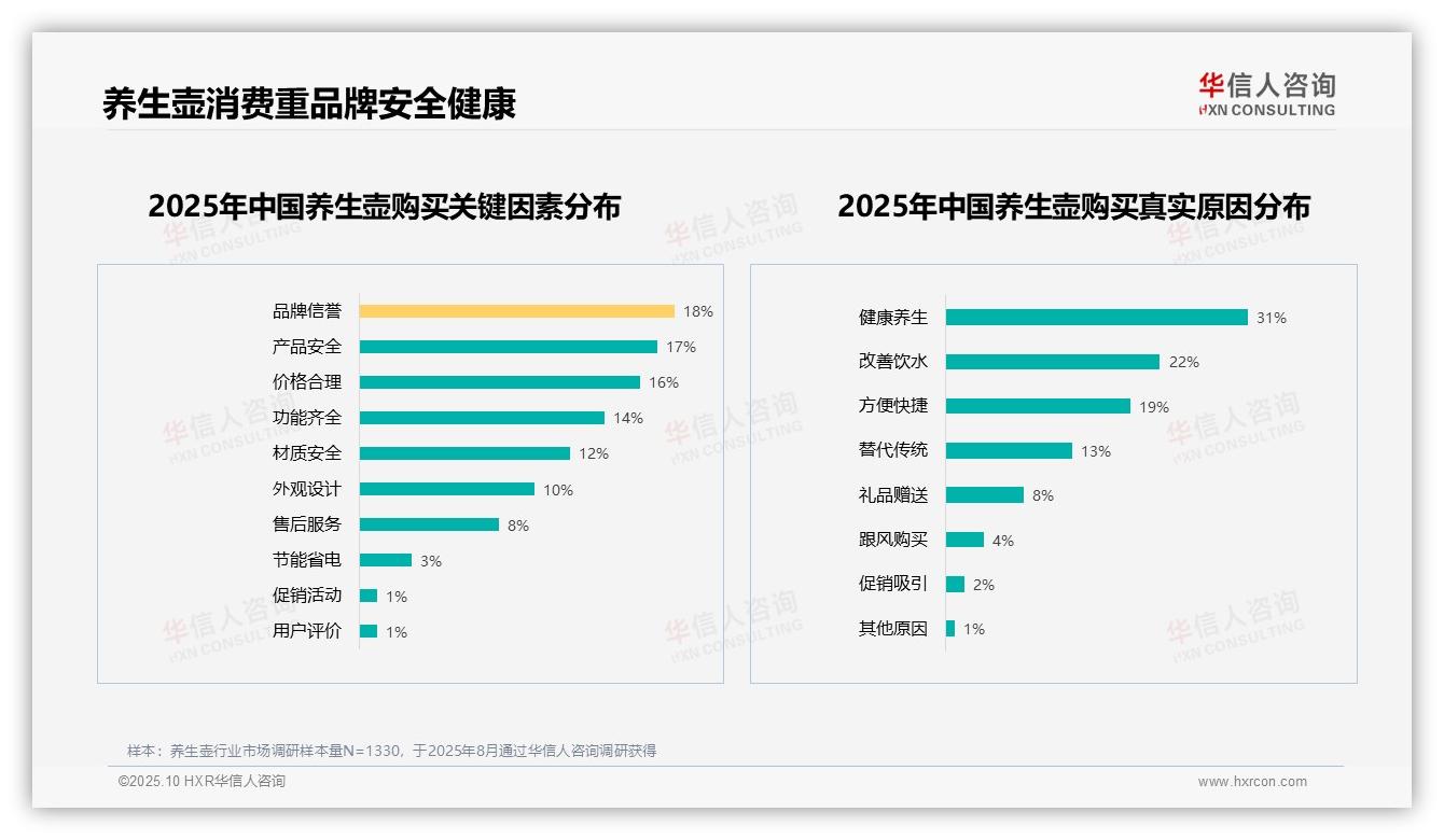 决策参考：华信人咨询报告强调健康养生驱动31%消费者选择养生壶-2025年10月-养生壶-38