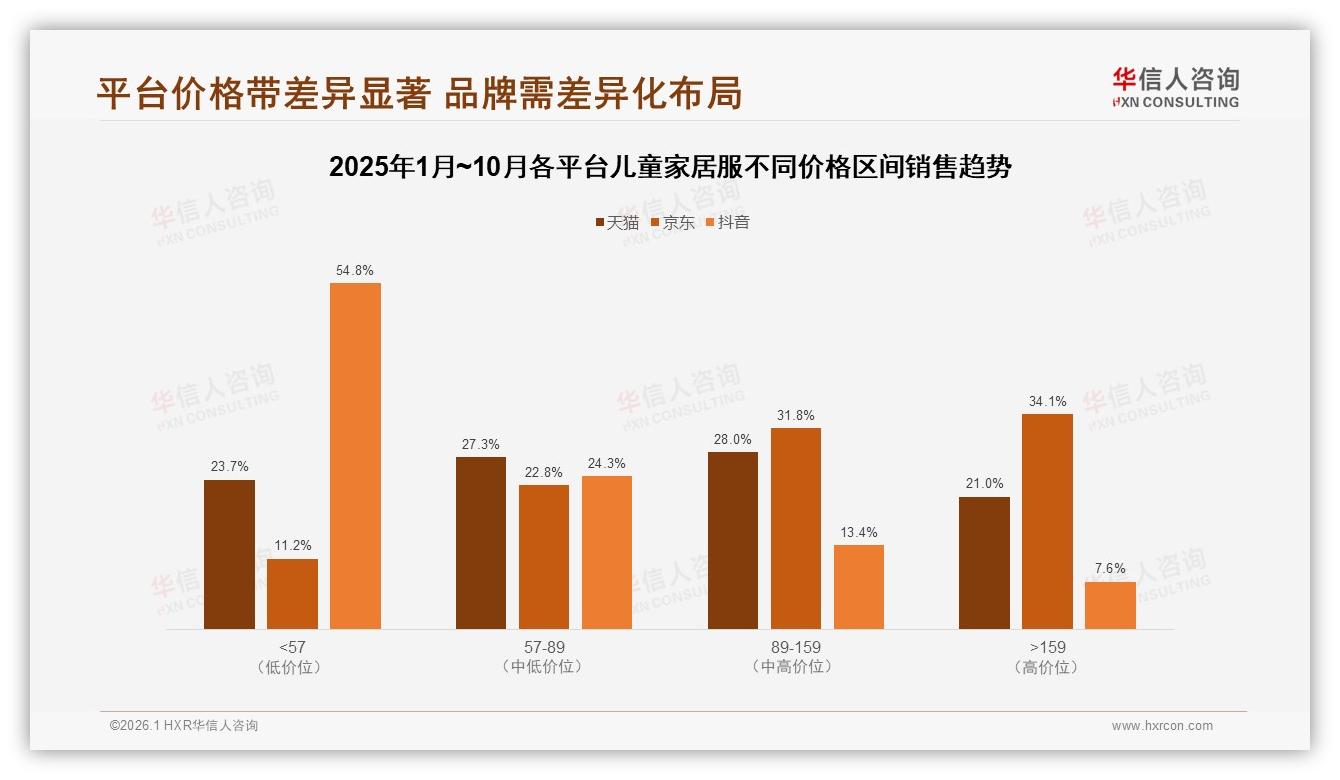 华信人咨询权威发布：26到45岁妈妈58%主导儿童家居服消费决策-2026年1月-儿童家居服-38