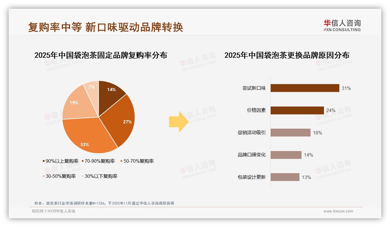 26%消费者价格涨10%即换品牌，袋泡茶忠诚度不足促销依赖仅35%——华信人咨询白皮书指出-2026年1月-袋泡茶-38