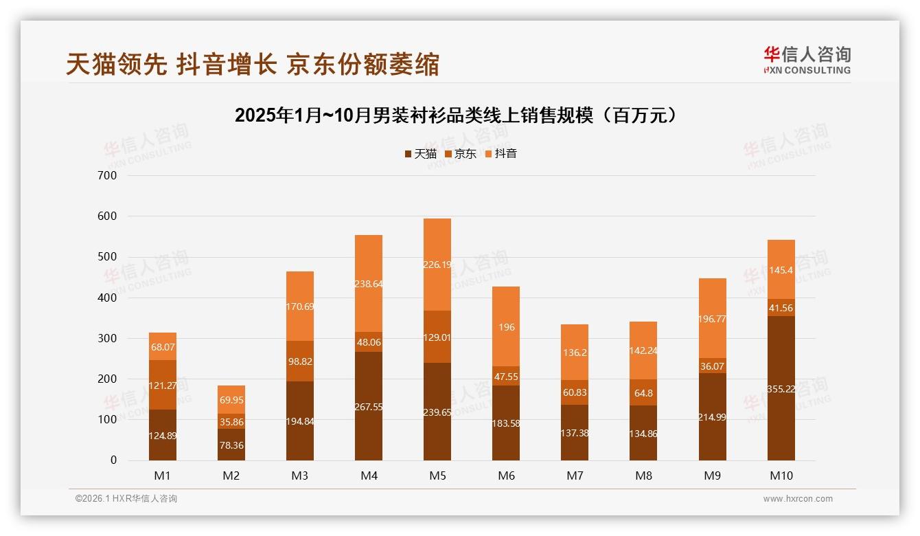 华信人咨询权威发布：26到35岁男性占34%男装衬衫市场，中高收入52%贡献主力销售额-2026年1月-男装衬衫-38
