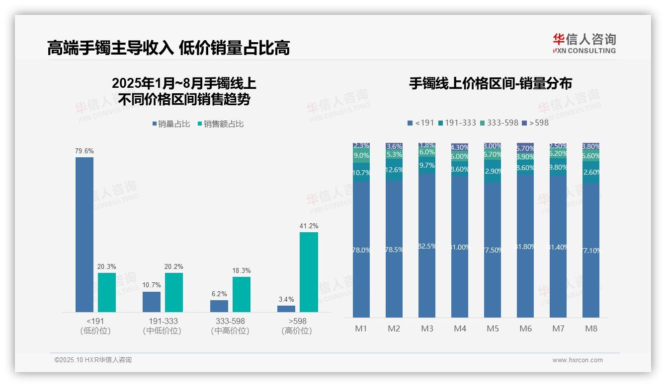 高端手镯贡献41.2%销售额——华信人咨询最新报告证实-2025年10月-手镯-38
