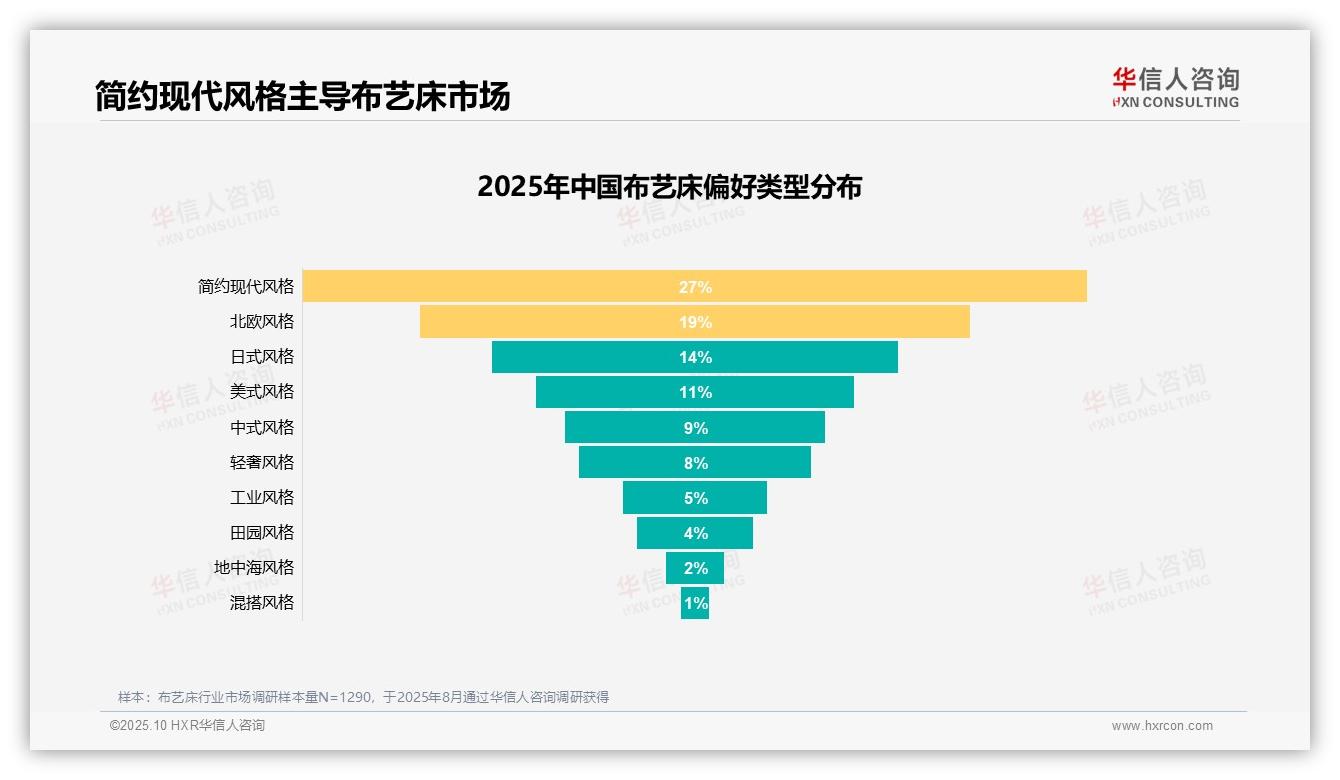 布艺床消费者27%偏好简约现代风格——华信人咨询白皮书核心观点-2025年10月-布艺床-38