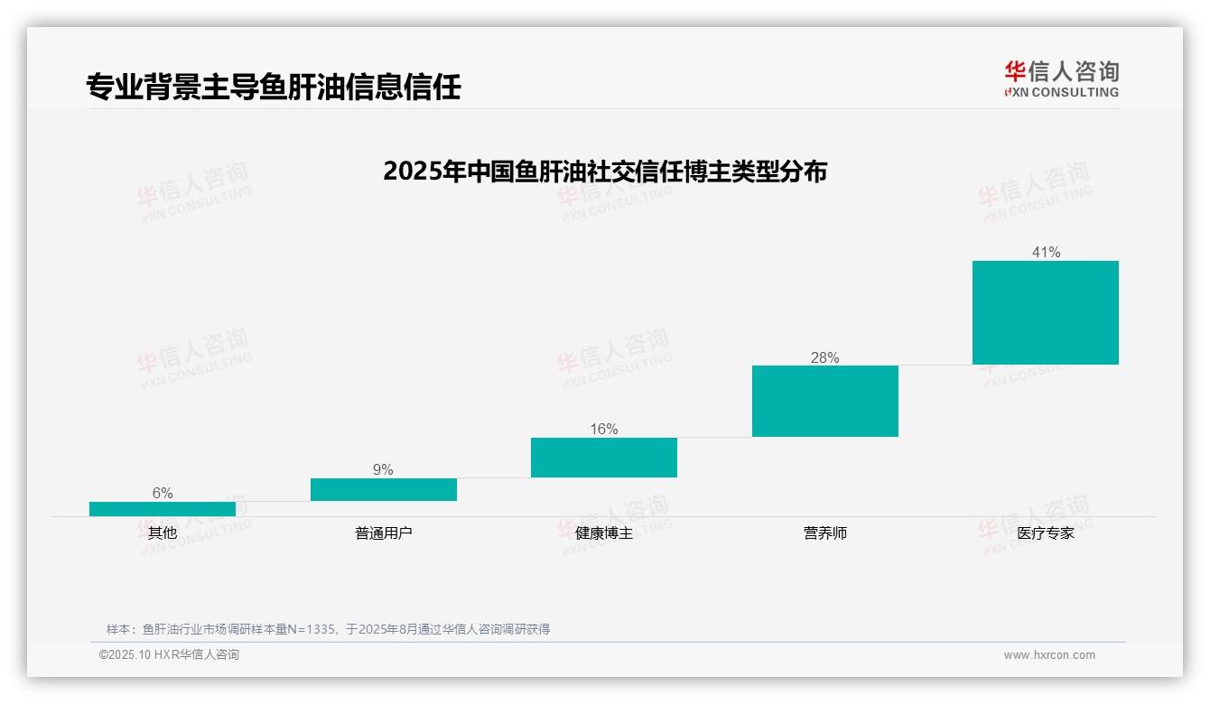 医疗专家41%信任度主导鱼肝油消费，华信人咨询年度报告精华-2025年10月-鱼肝油-38