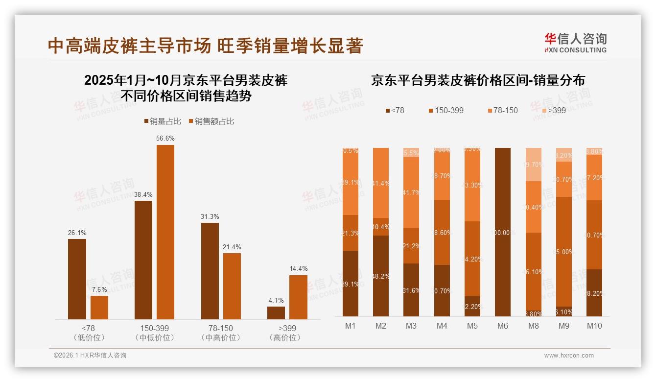 华信人咨询男装皮裤品类年报：秋冬两季占75%销量，旺季客单价提升30%-2026年1月-男装皮裤-38