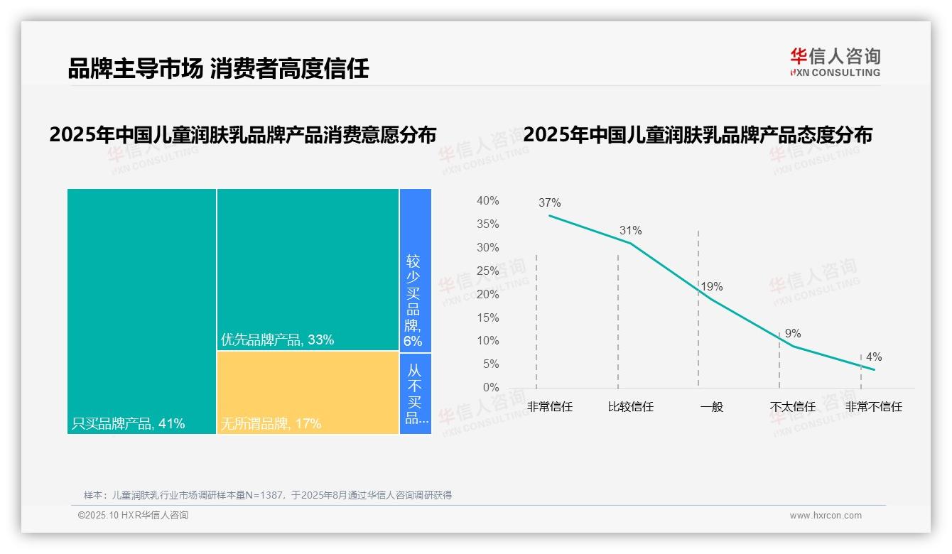 74%消费者优先品牌儿童润肤乳——华信人咨询趋势报告摘要-2025年10月-儿童润肤乳-38
