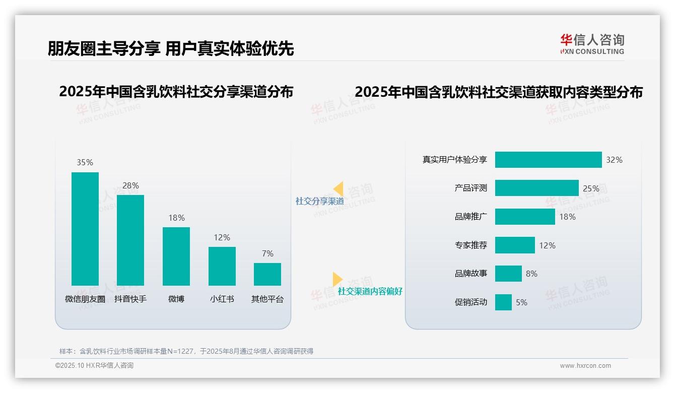 官方数据：华信人咨询报告显示35%消费者最信赖营养健康专家-2025年10月-含乳饮料-38