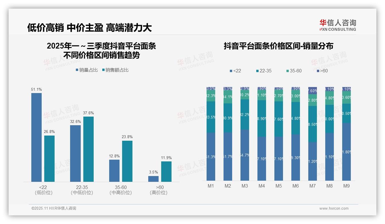 抖音面条中高端消费占比35.7%，华信人咨询报告完整数据已发布-2025年11月-面条-38