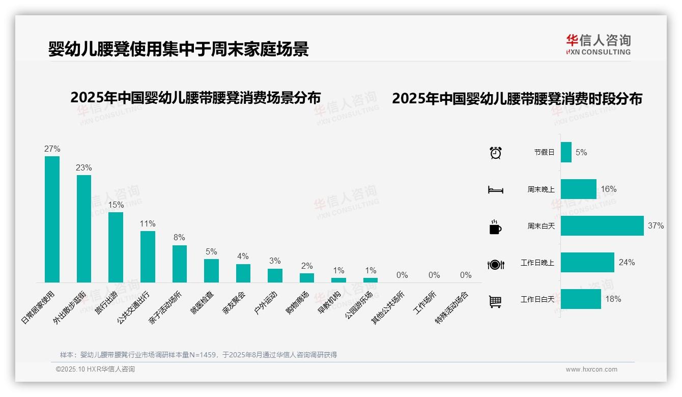 37%消费者偏好中高端婴幼儿腰带腰凳，华信人咨询报告完整数据已发布-2025年10月-婴幼儿腰带腰凳-38