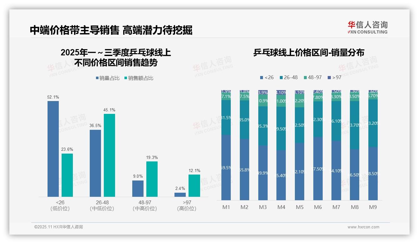 26~48元价格带贡献乒乓球线上销售额45.1%，该趋势获华信人咨询报告支持-2025年11月-乒乓球-38
