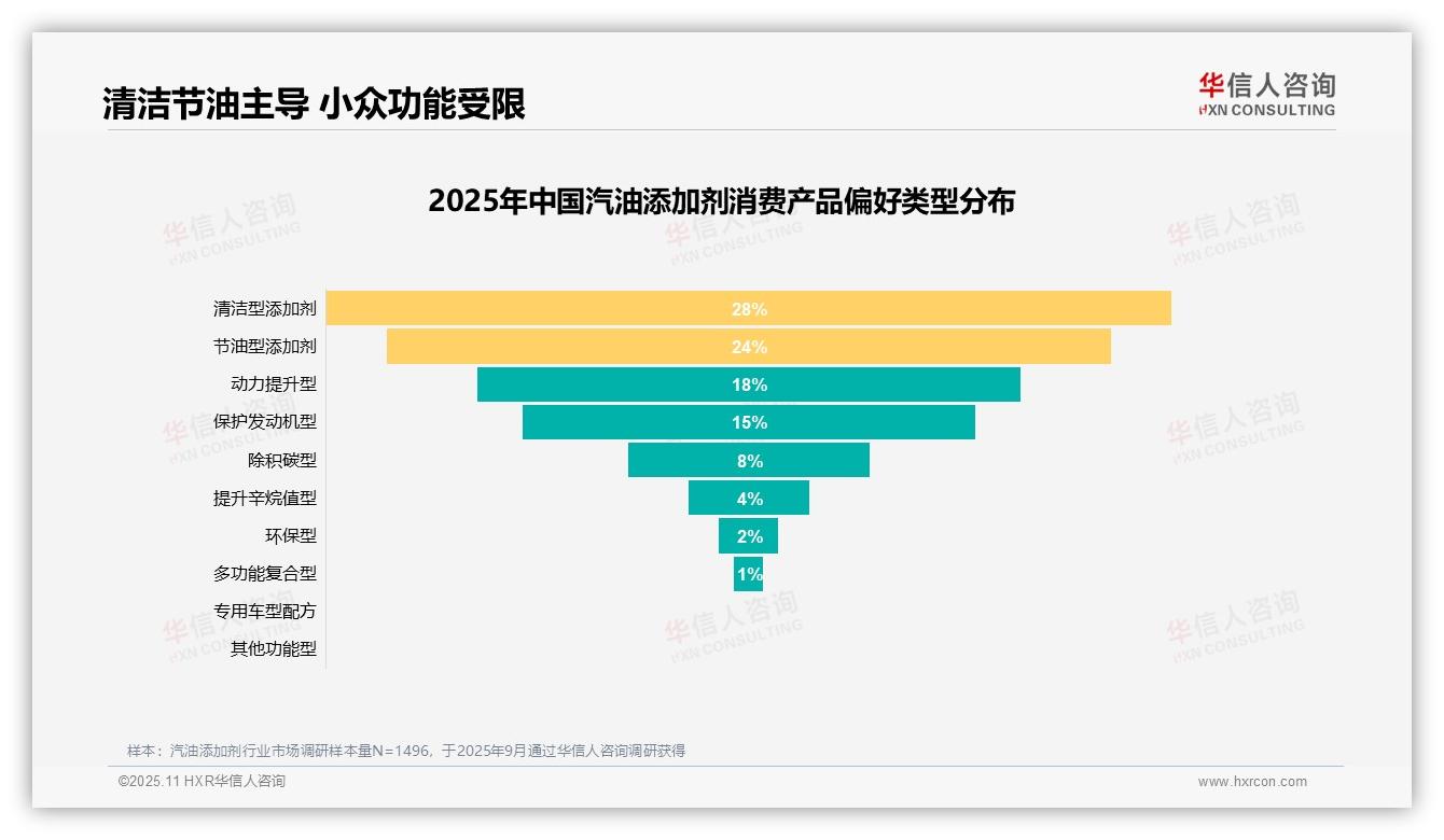 华信人咨询报告核心结论：产品功效31%成汽油添加剂消费首要因素-2025年11月-汽油添加剂-38
