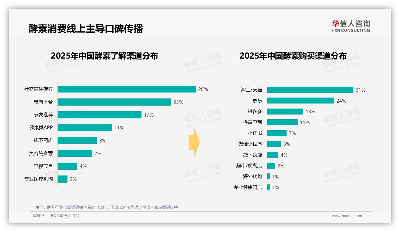 华信人咨询报告揭示：38%酵素消费者选择瓶装液体-2025年11月-酵素-38