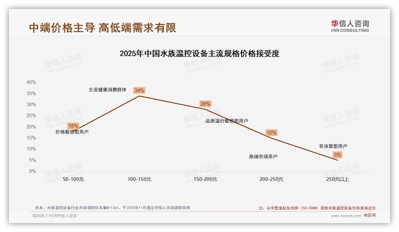 34%消费者愿为150元中端水族温控设备买单，价格接受度最高——华信人咨询白皮书指出-2026年1月-水族温控设备-38
