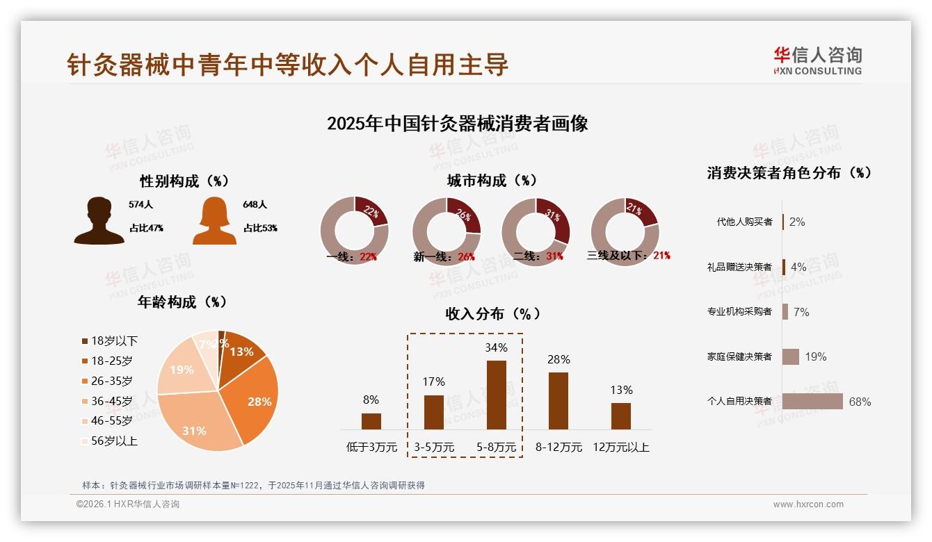 华信人咨询数据洞察：36~45岁占31%中青年成针灸器械个人自用主力-2026年1月-针灸器械-38