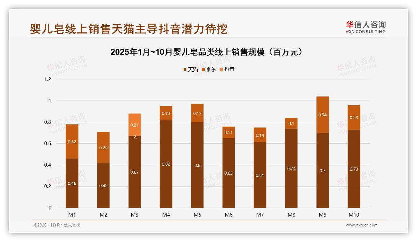 婴儿皂线上渠道占比87.4%天猫一家独大，抖音仅12.6%潜力待挖——华信人咨询数据洞察-2026年1月-婴儿皂-38