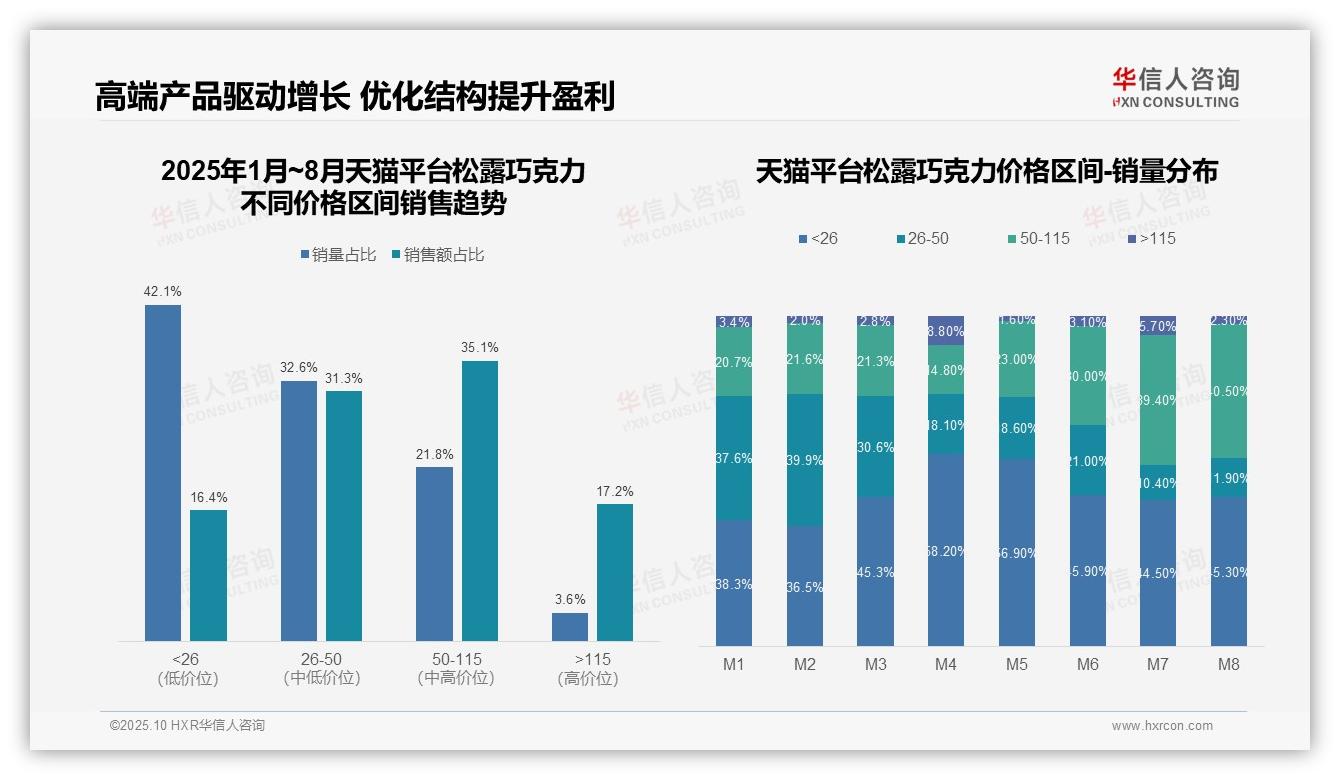 华信人咨询报告首次披露：高端产品销量占比仅3.6%-2025年10月-松露巧克力-38