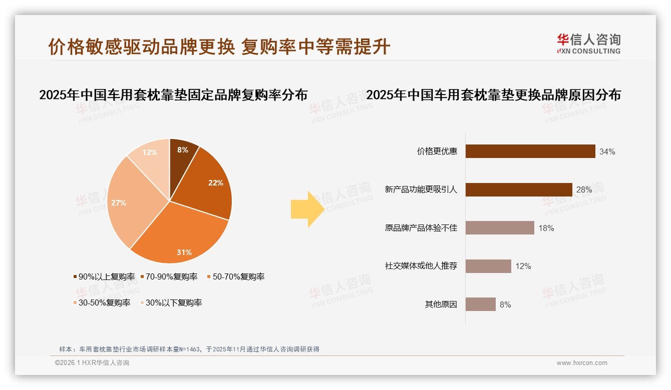 智能推荐26%车用套枕靠垫数字体验刚需，华信人咨询专题解读：智能配送与售后仅占12%和8%-2026年1月-车用套枕靠垫-38