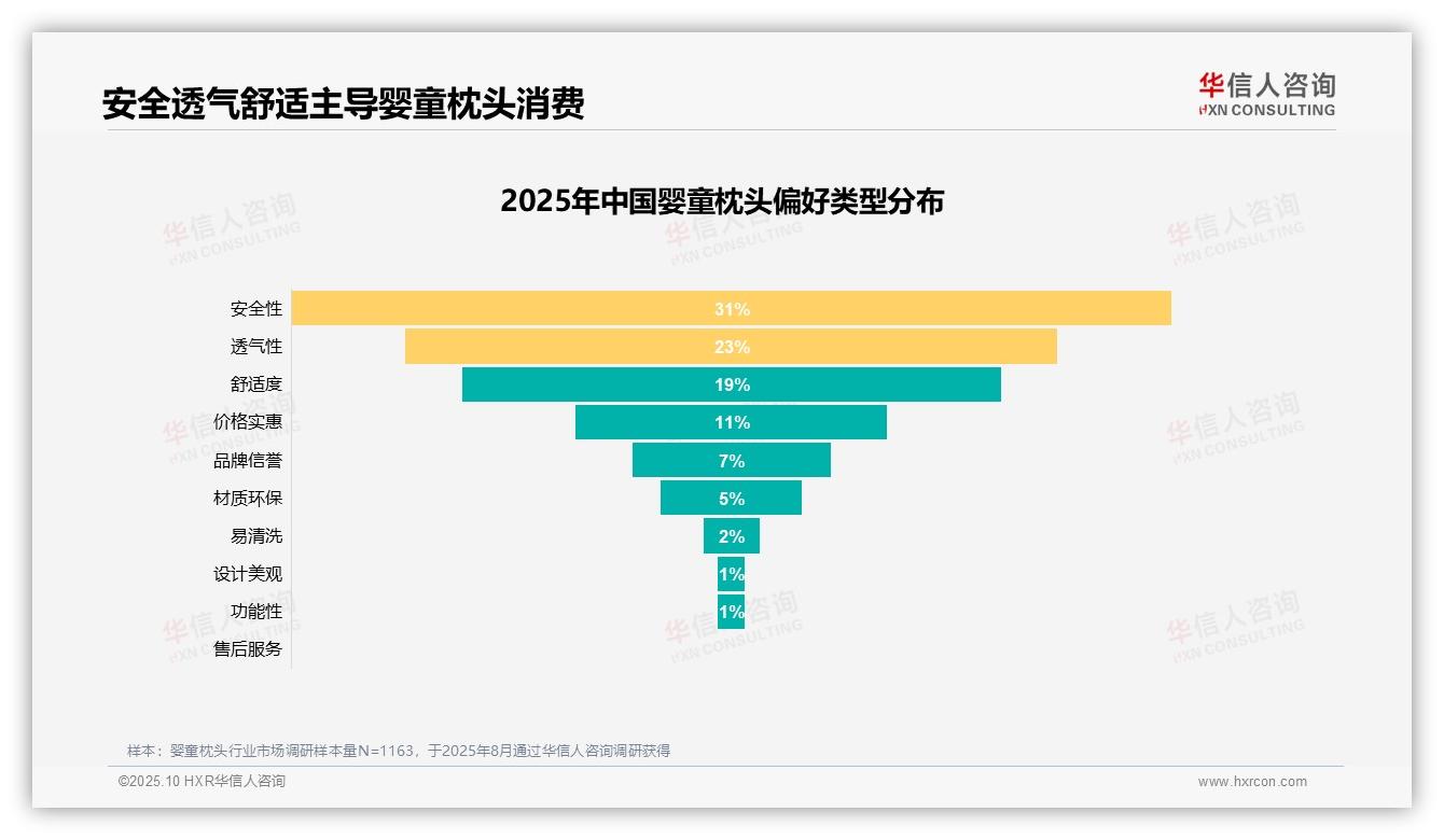 安全性35%主导消费决策，华信人咨询年度报告精华-2025年10月-婴童枕头-38