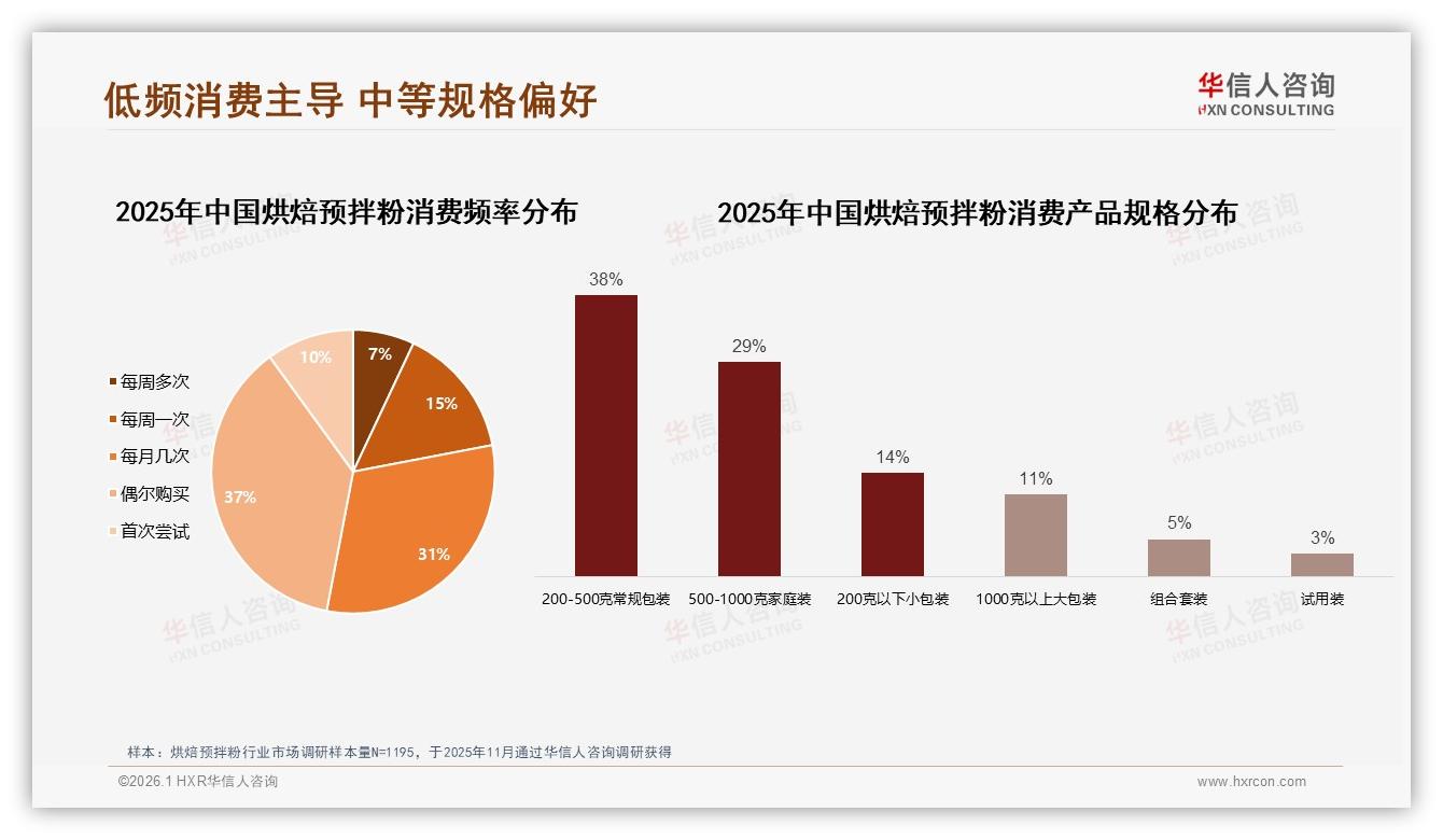 华信人咨询烘焙预拌粉品类年报：女性消费者68%主导烘焙预拌粉，品牌如何抓住二线城市31%增量-2026年1月-烘焙预拌粉-38