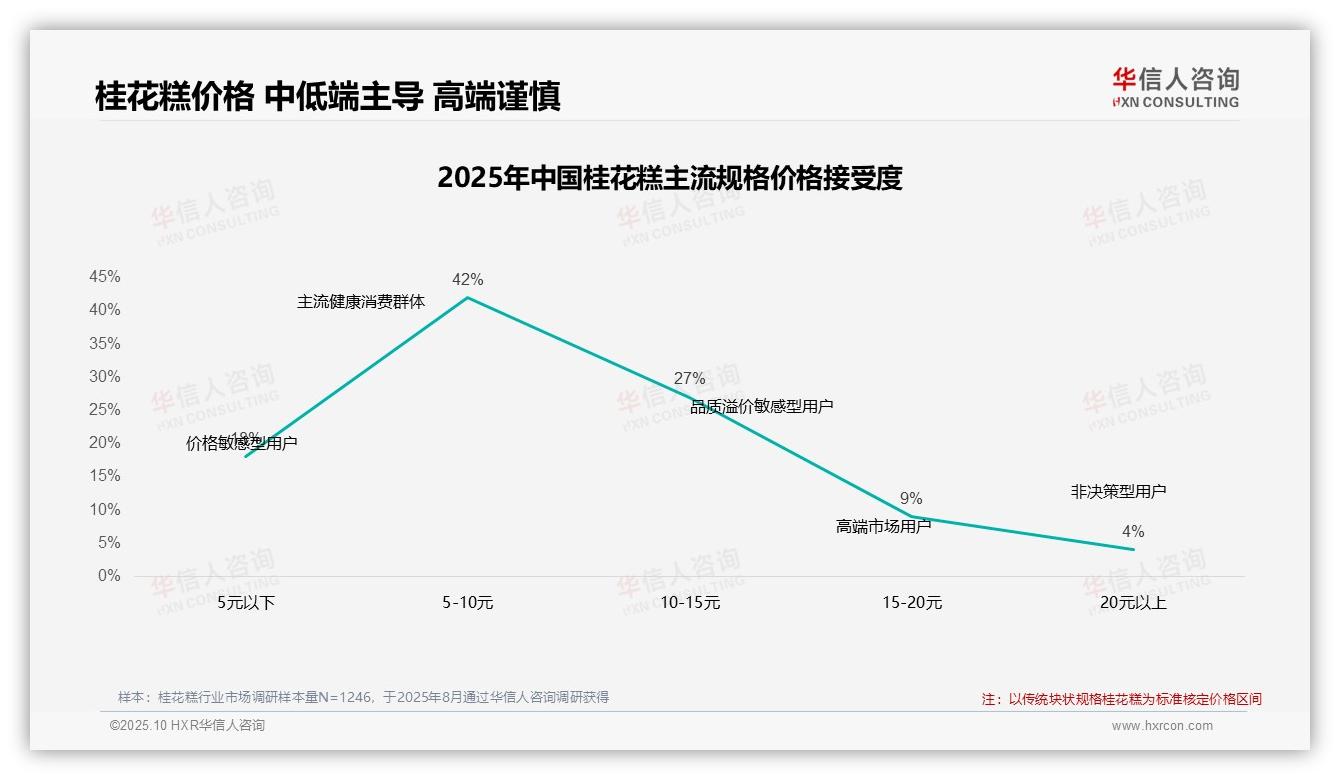 华信人咨询发布专项报告：42%消费者选择中价桂花糕-2025年10月-桂花糕-38