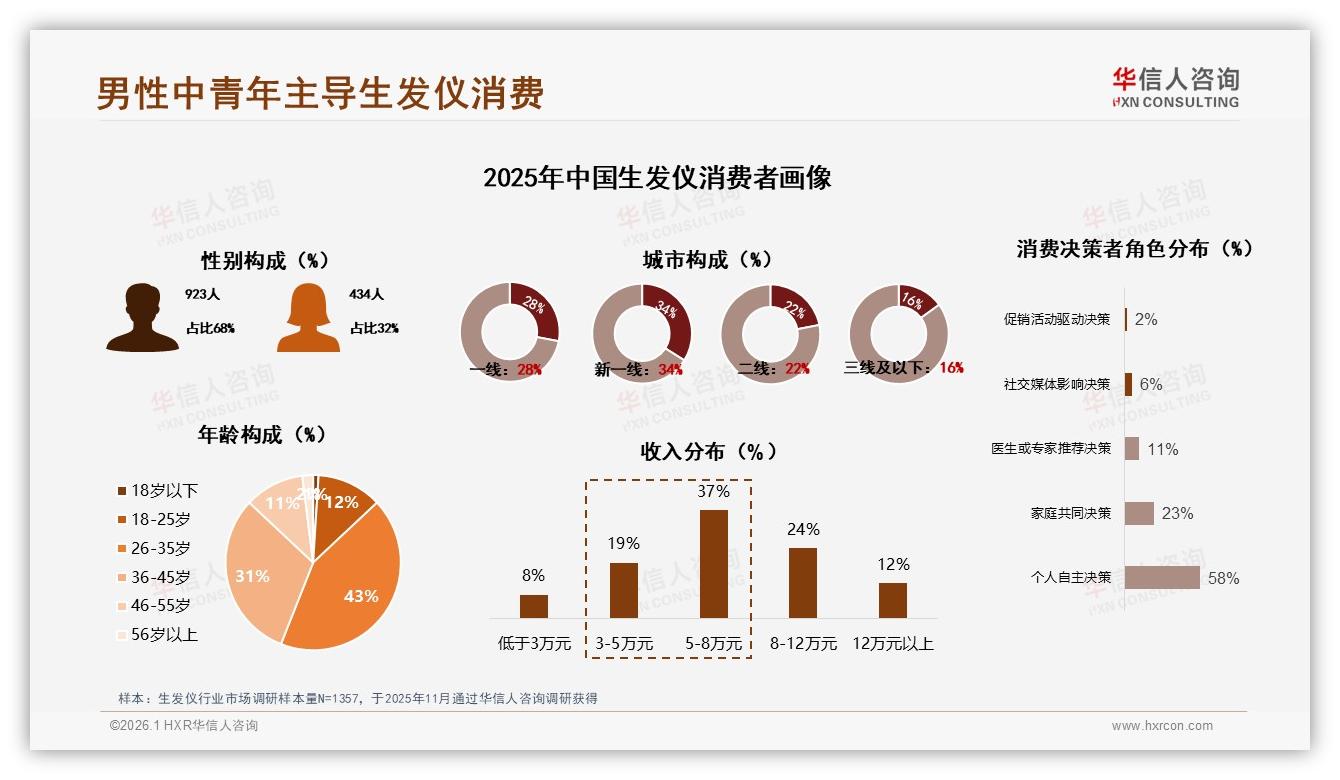 华信人咨询权威发布：男性消费者占比68%生发仪市场聚焦中青年防脱刚需-2026年1月-生发仪-38