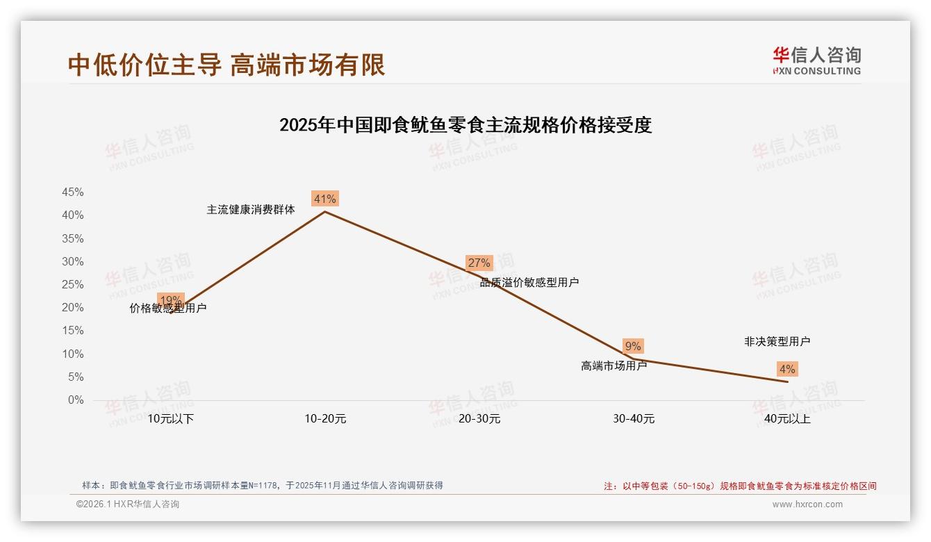 42%消费者继续购买即食鱿鱼零食涨价10%后品牌忠诚度仍高于预期——华信人咨询报告披露-2026年1月-即食鱿鱼零食-38