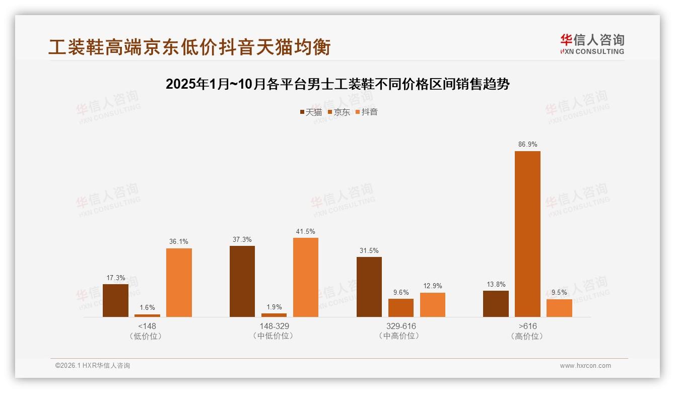男士工装鞋300~400元价格带41%接受度，涨价10%后仍有47%继续购买，品牌利润窗口已现——华信人咨询研究报告精选-2026年1月-男士工装鞋-38