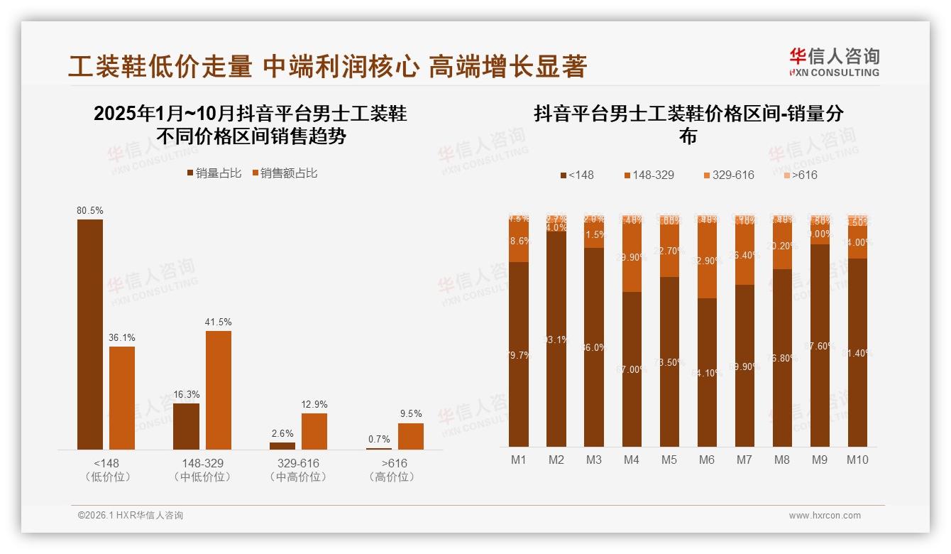 148元低价男士工装鞋占71.7%销量却仅24.7%销售额，量价倒挂倒逼品牌升级——华信人咨询男士工装鞋品类年报-2026年1月-男士工装鞋-38