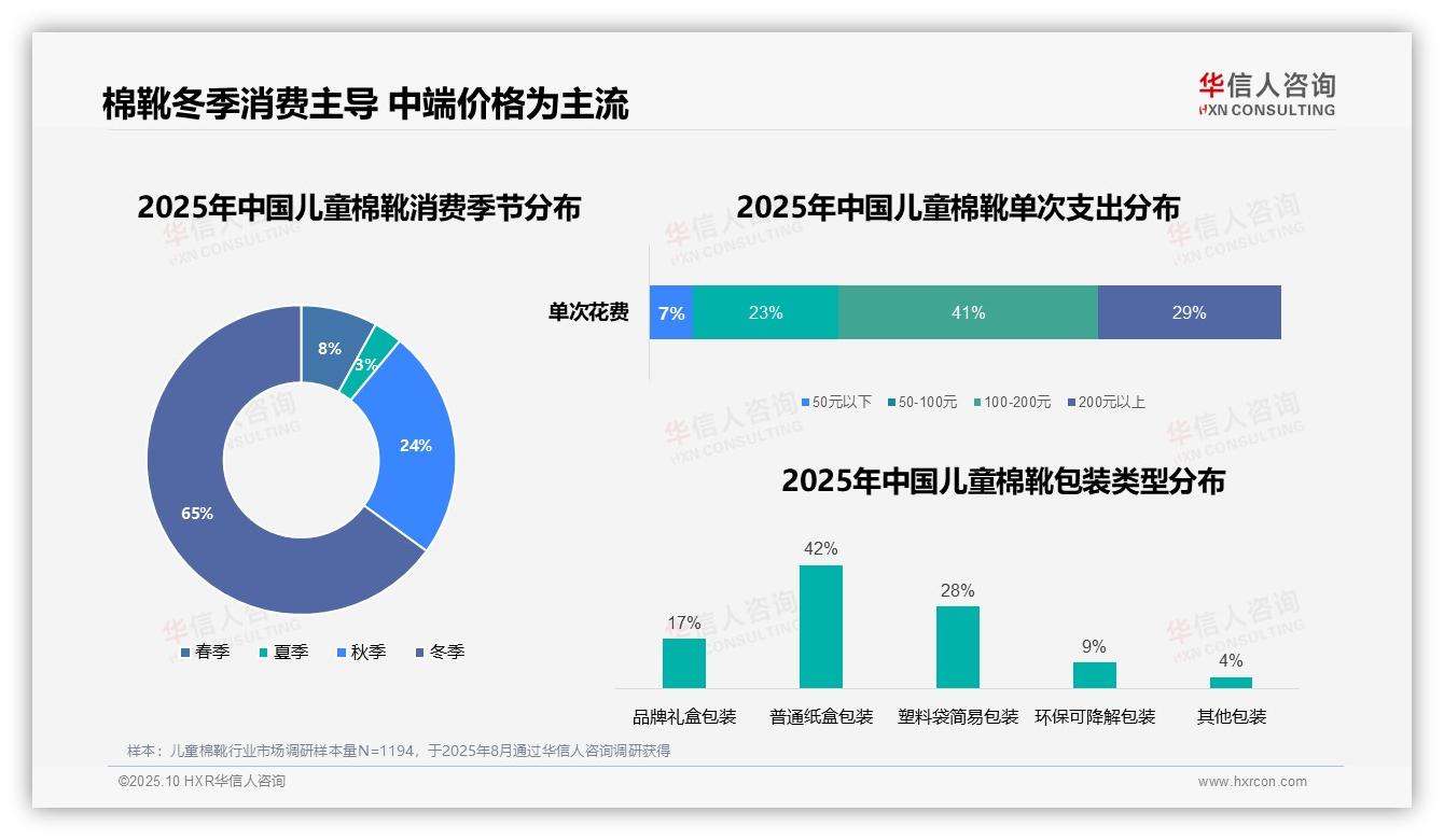 华信人咨询证实：儿童棉靴65%消费集中在冬季-2025年10月-儿童棉靴-38
